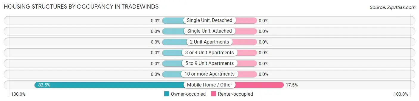 Housing Structures by Occupancy in Tradewinds
