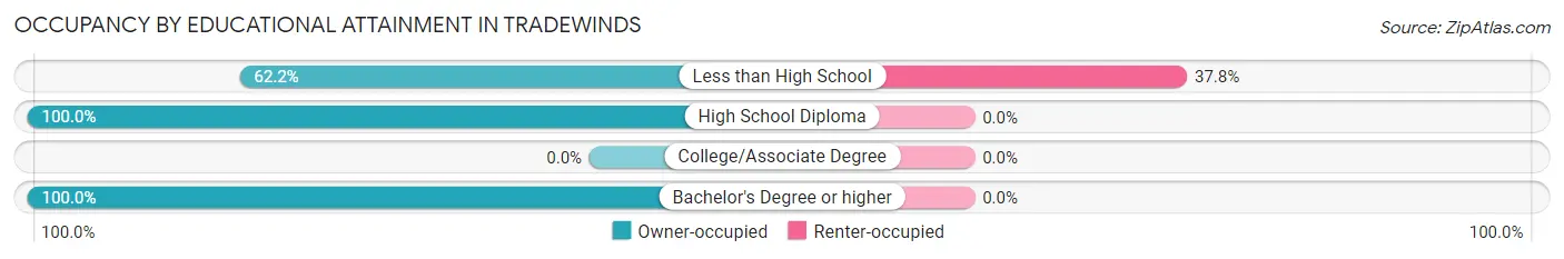 Occupancy by Educational Attainment in Tradewinds
