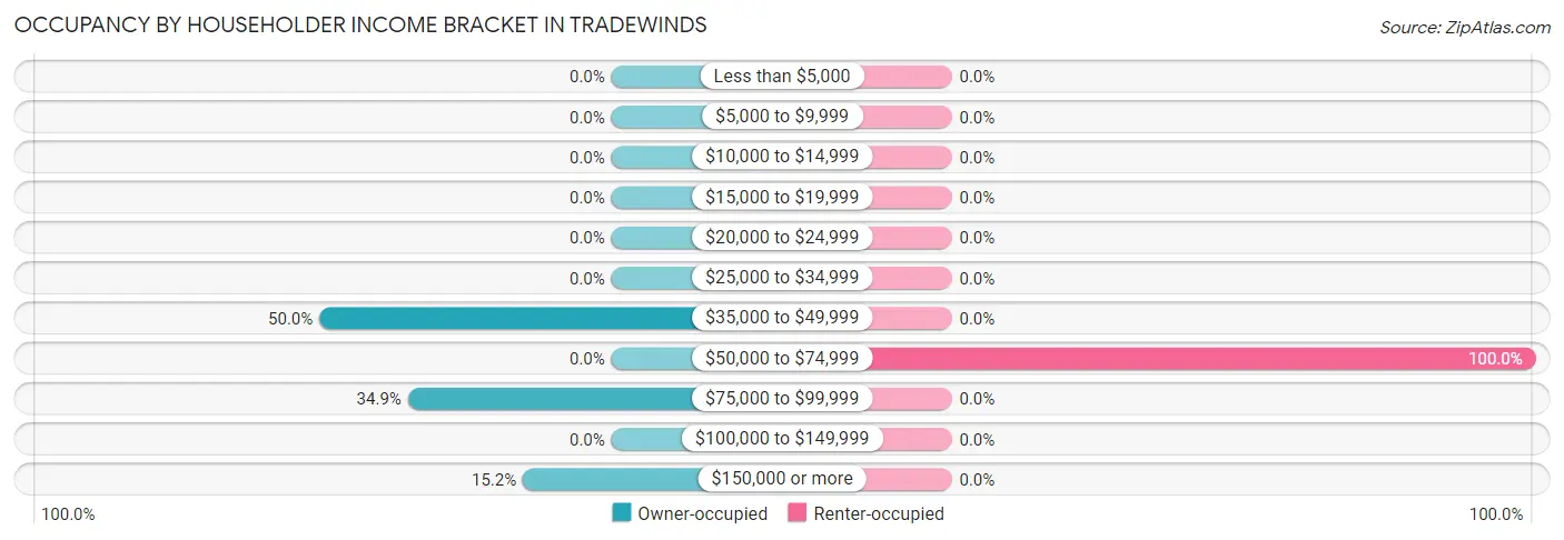Occupancy by Householder Income Bracket in Tradewinds