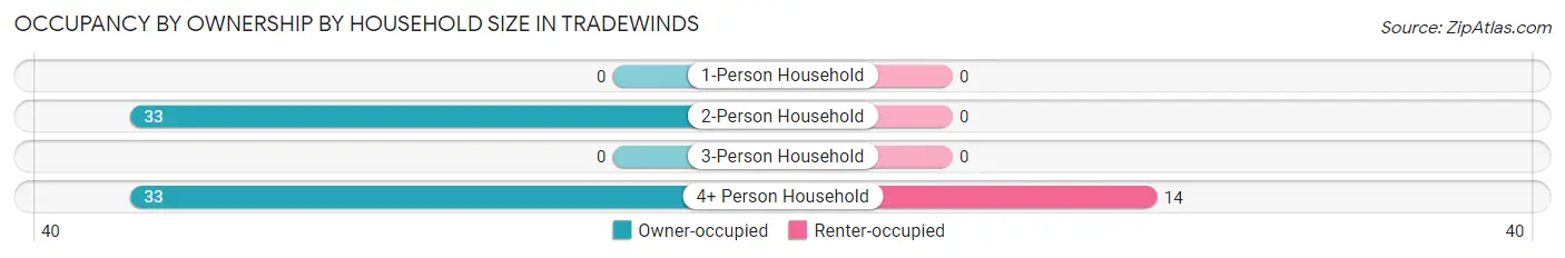 Occupancy by Ownership by Household Size in Tradewinds