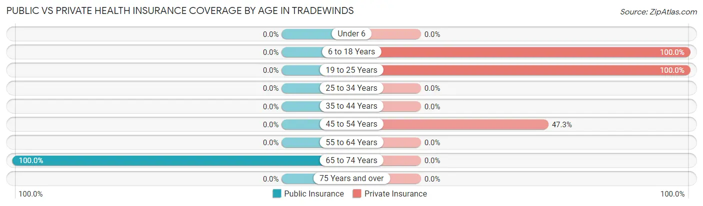 Public vs Private Health Insurance Coverage by Age in Tradewinds