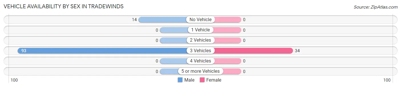 Vehicle Availability by Sex in Tradewinds