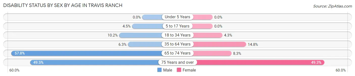 Disability Status by Sex by Age in Travis Ranch
