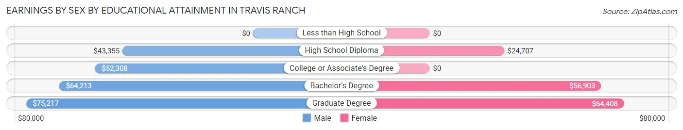 Earnings by Sex by Educational Attainment in Travis Ranch