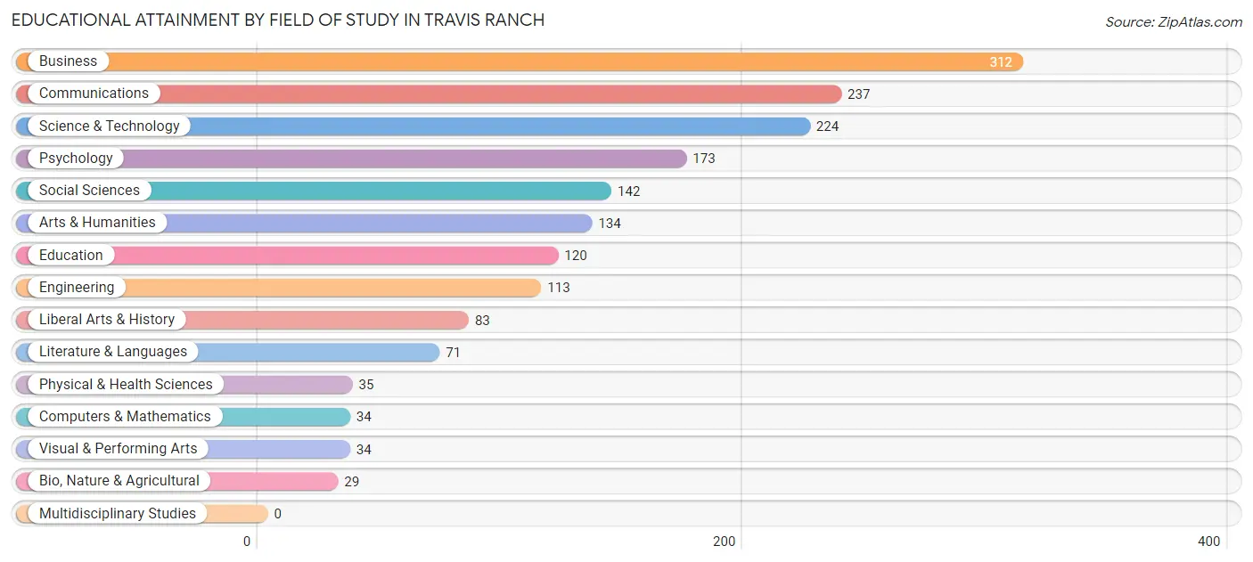 Educational Attainment by Field of Study in Travis Ranch