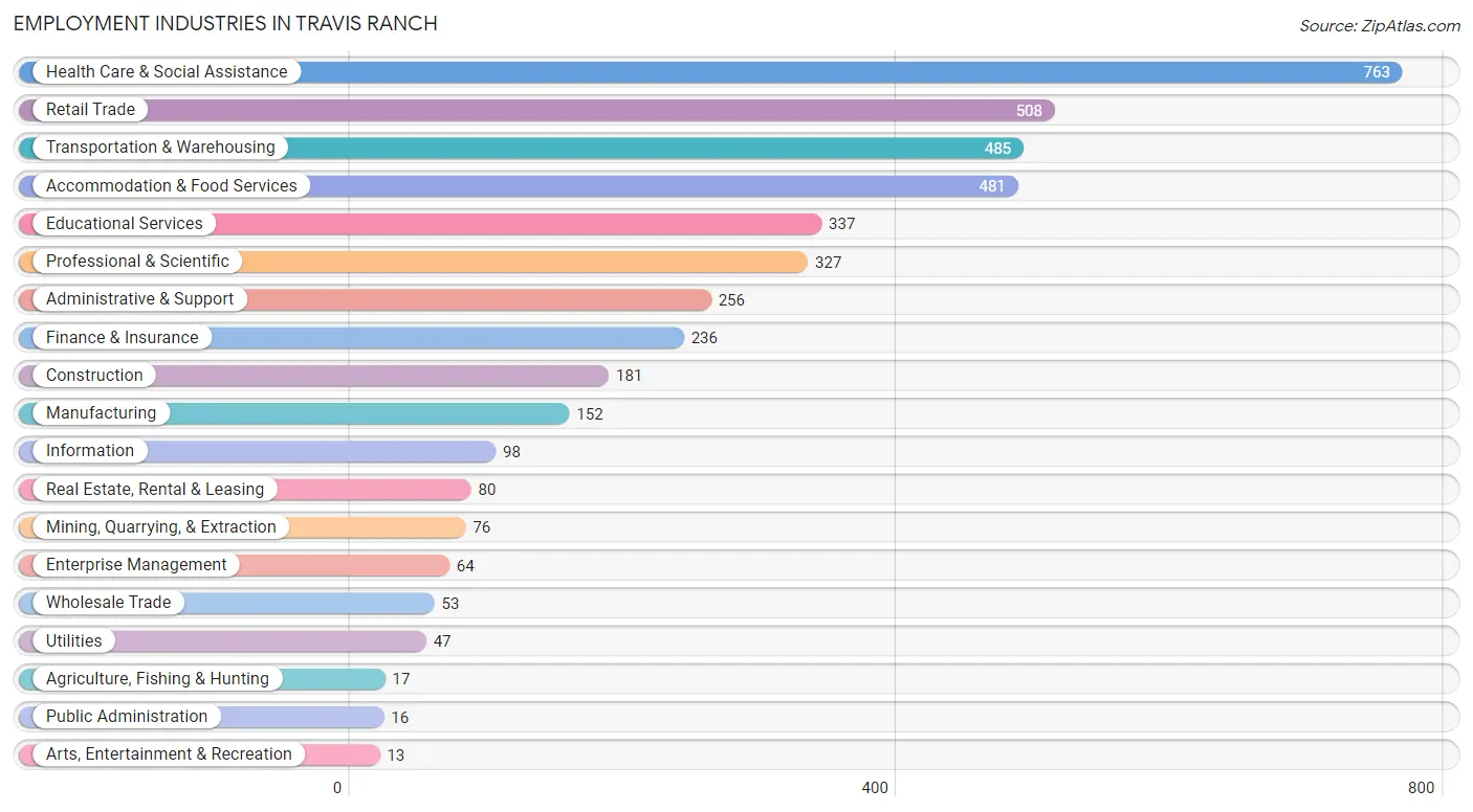 Employment Industries in Travis Ranch