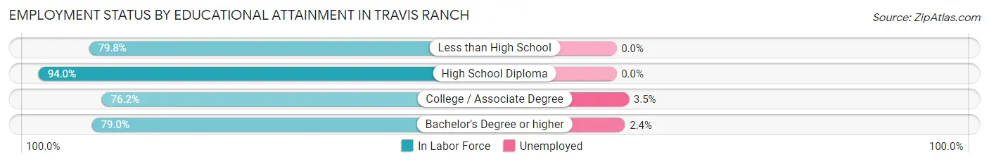 Employment Status by Educational Attainment in Travis Ranch