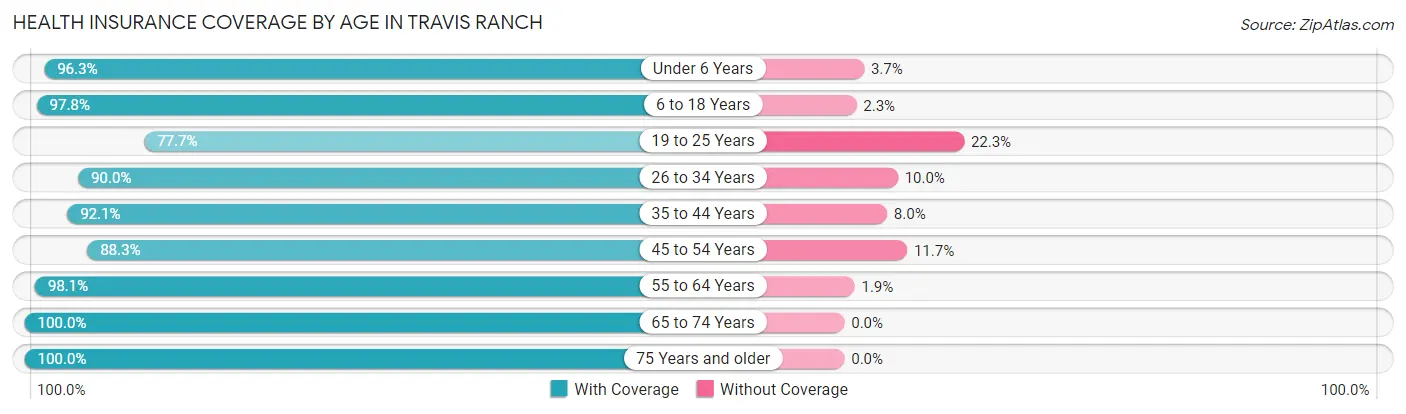 Health Insurance Coverage by Age in Travis Ranch