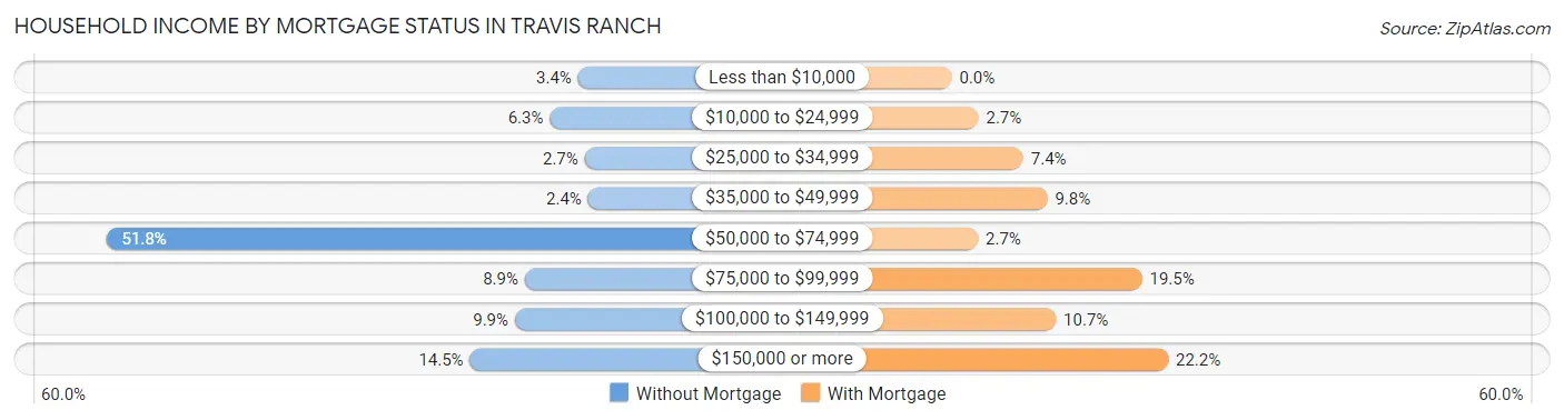 Household Income by Mortgage Status in Travis Ranch