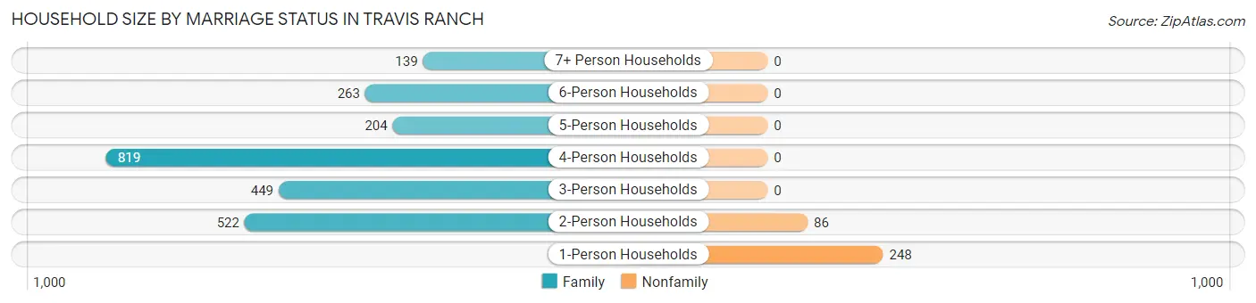 Household Size by Marriage Status in Travis Ranch