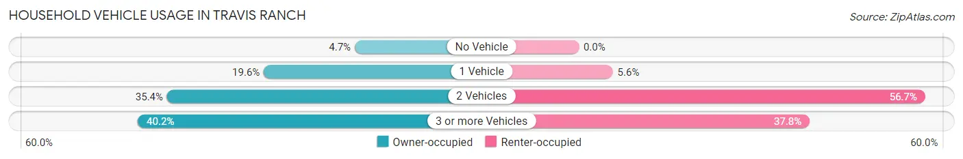 Household Vehicle Usage in Travis Ranch