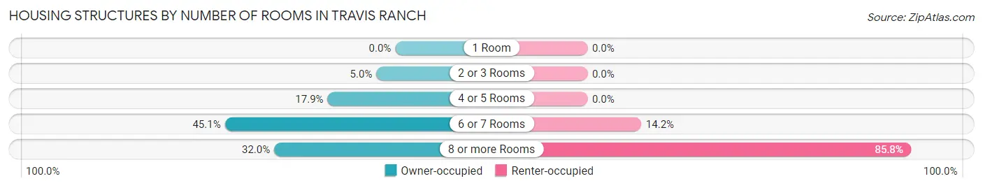 Housing Structures by Number of Rooms in Travis Ranch