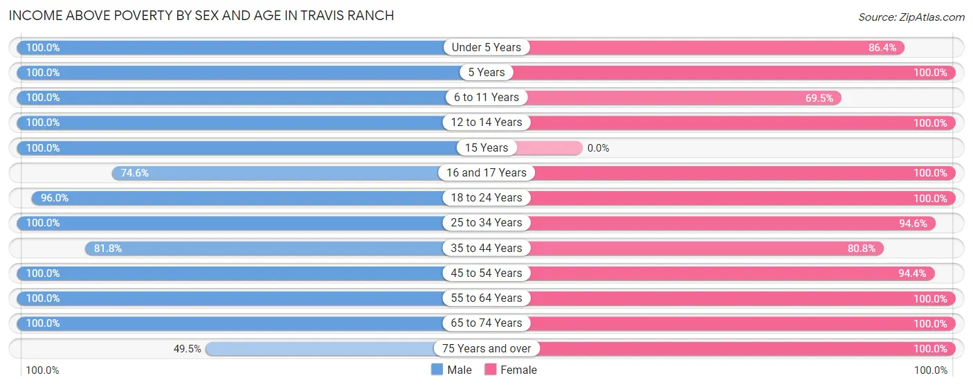 Income Above Poverty by Sex and Age in Travis Ranch