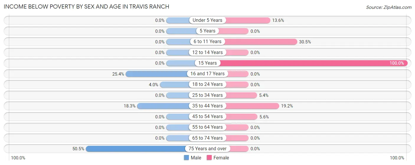 Income Below Poverty by Sex and Age in Travis Ranch