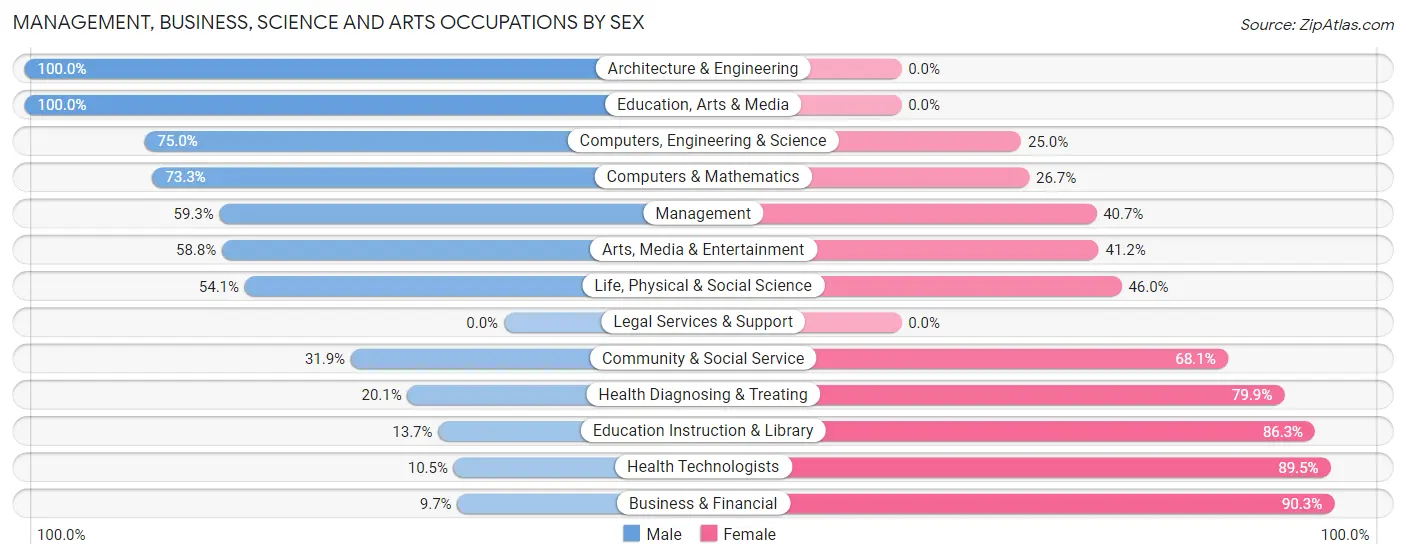 Management, Business, Science and Arts Occupations by Sex in Travis Ranch