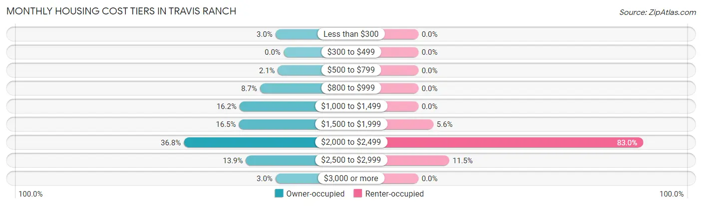 Monthly Housing Cost Tiers in Travis Ranch