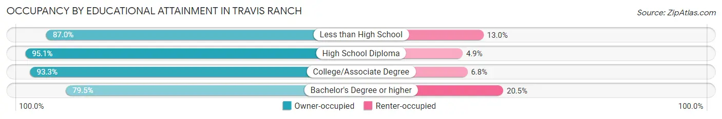 Occupancy by Educational Attainment in Travis Ranch