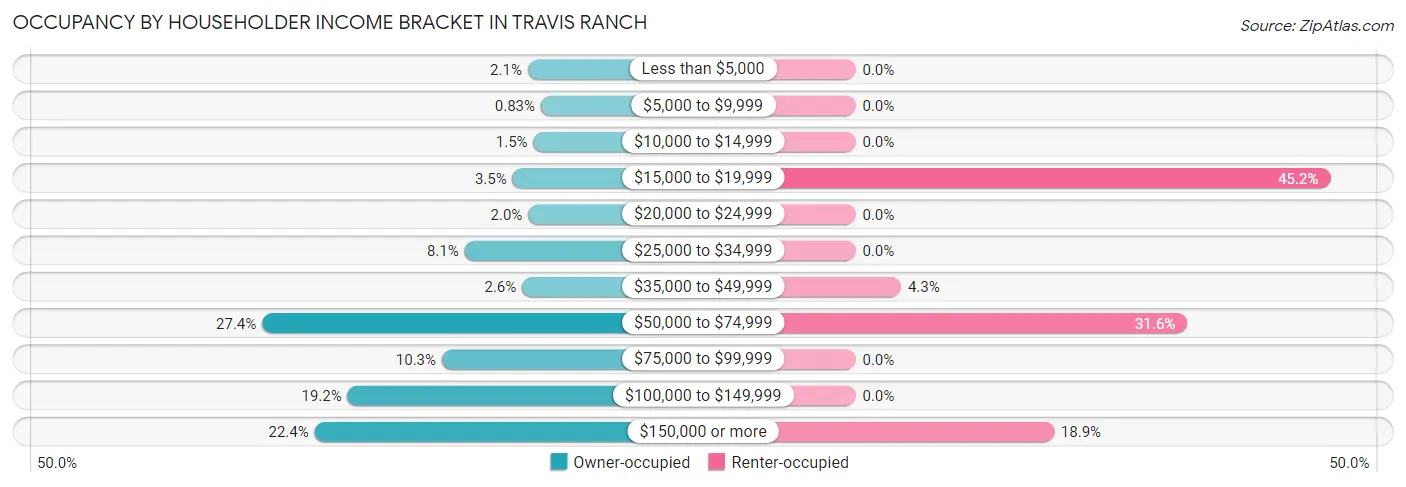 Occupancy by Householder Income Bracket in Travis Ranch