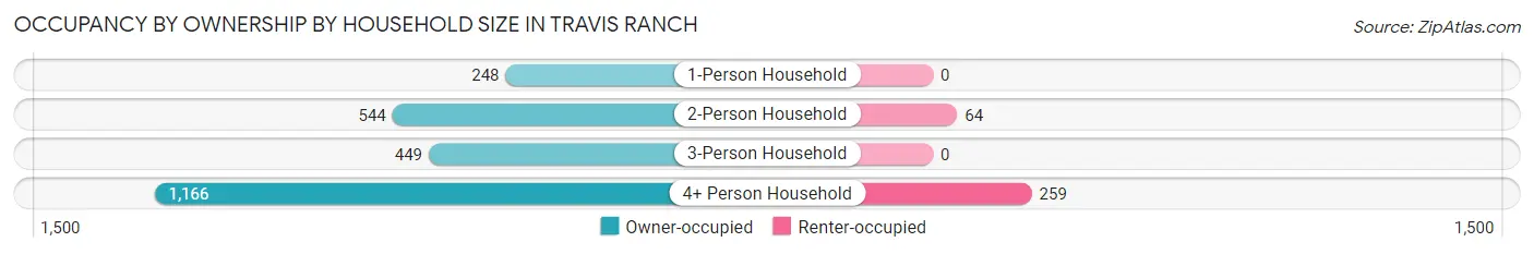 Occupancy by Ownership by Household Size in Travis Ranch