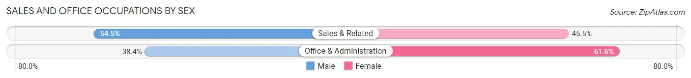 Sales and Office Occupations by Sex in Travis Ranch