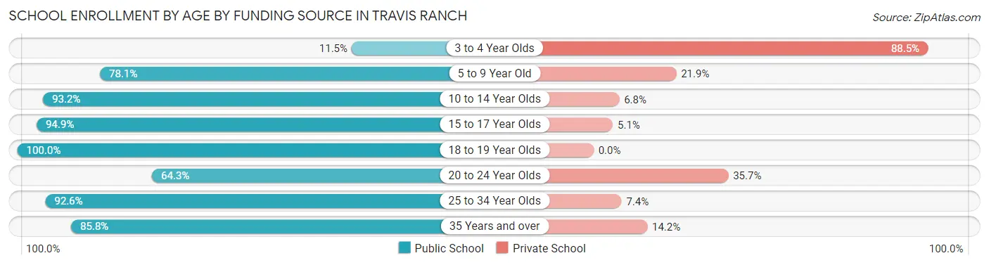 School Enrollment by Age by Funding Source in Travis Ranch