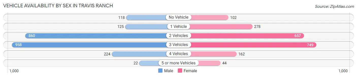 Vehicle Availability by Sex in Travis Ranch