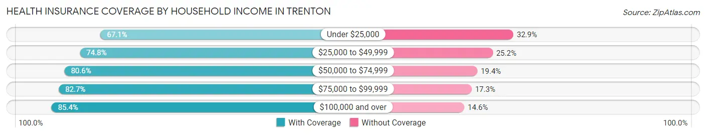 Health Insurance Coverage by Household Income in Trenton