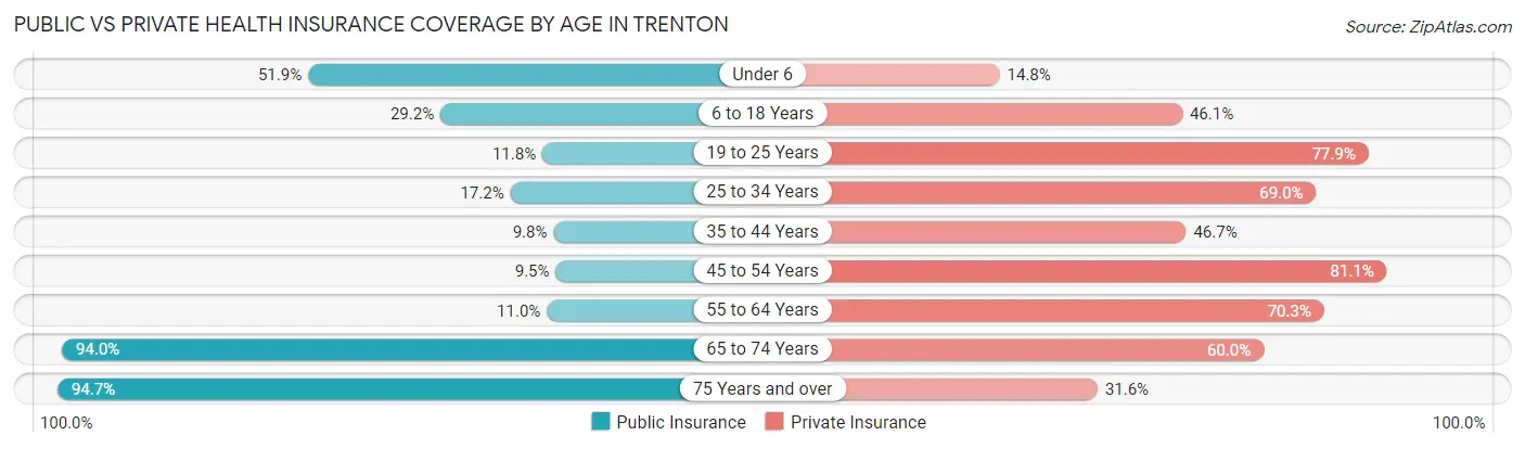 Public vs Private Health Insurance Coverage by Age in Trenton