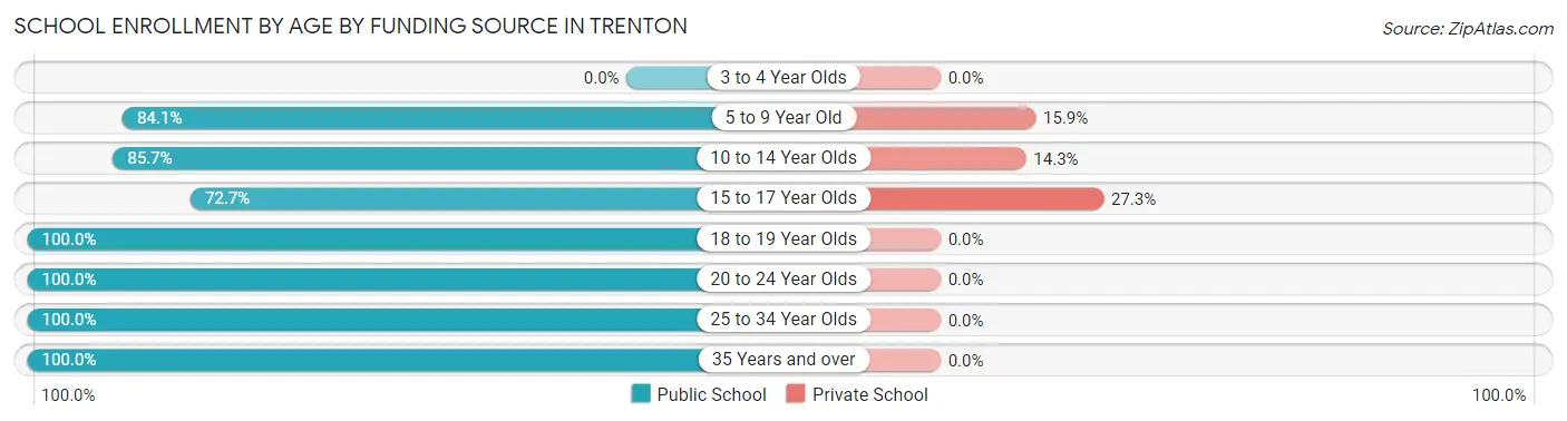 School Enrollment by Age by Funding Source in Trenton