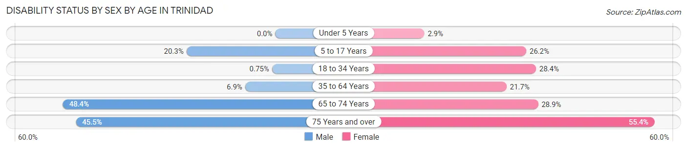 Disability Status by Sex by Age in Trinidad