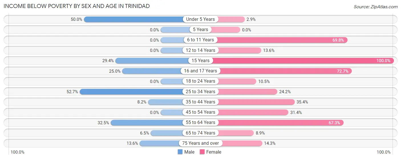 Income Below Poverty by Sex and Age in Trinidad