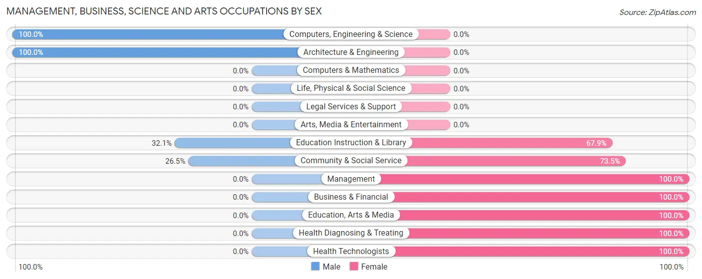 Management, Business, Science and Arts Occupations by Sex in Trinidad