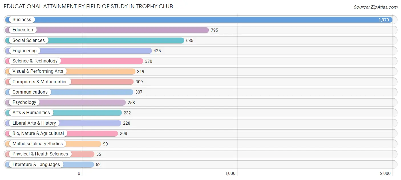 Educational Attainment by Field of Study in Trophy Club