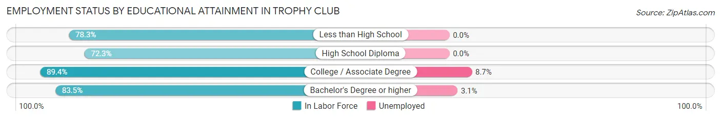 Employment Status by Educational Attainment in Trophy Club