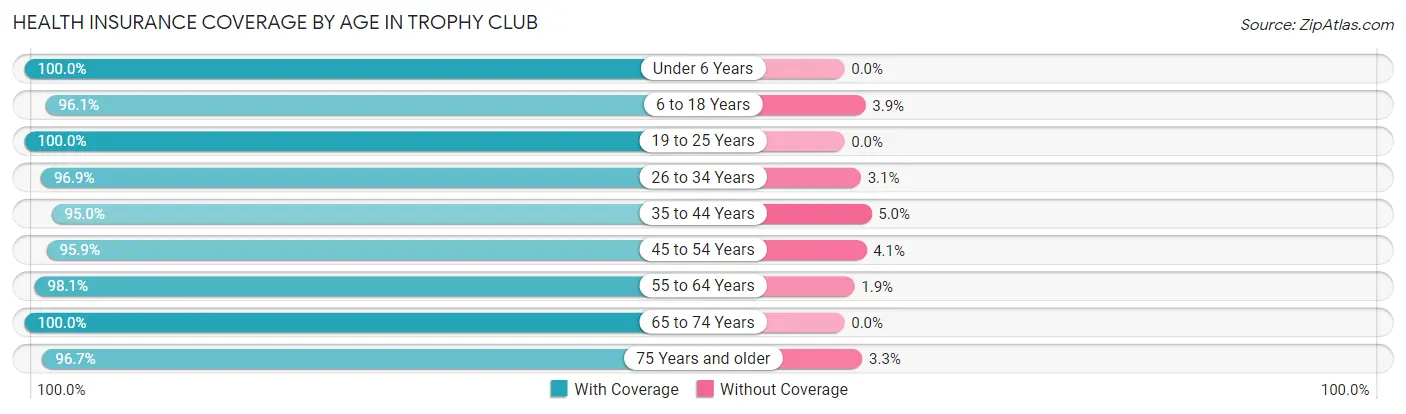 Health Insurance Coverage by Age in Trophy Club