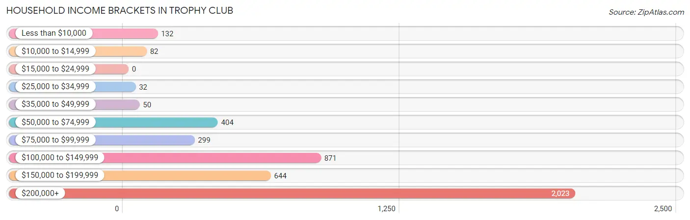 Household Income Brackets in Trophy Club