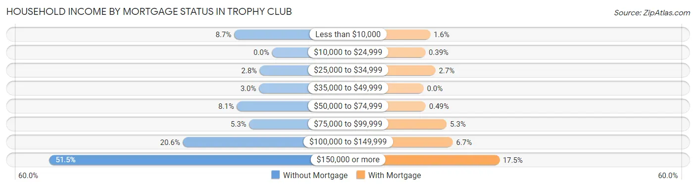 Household Income by Mortgage Status in Trophy Club