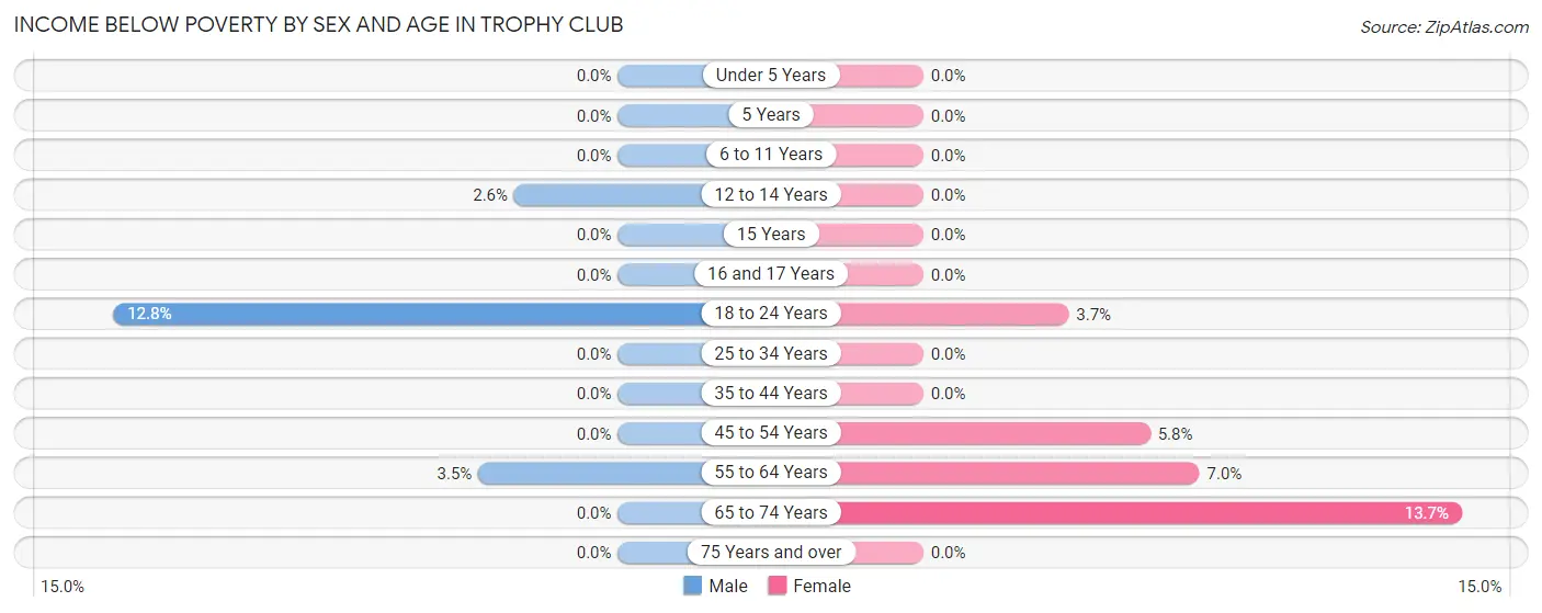 Income Below Poverty by Sex and Age in Trophy Club