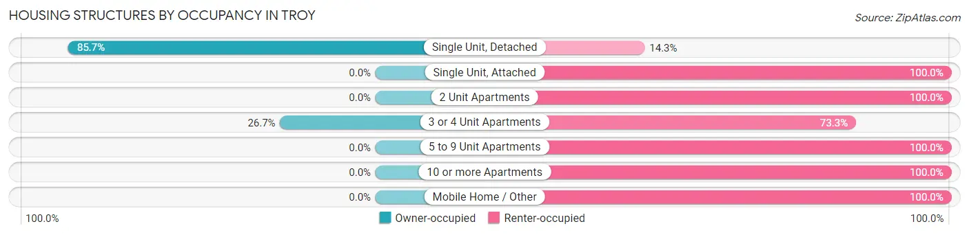 Housing Structures by Occupancy in Troy