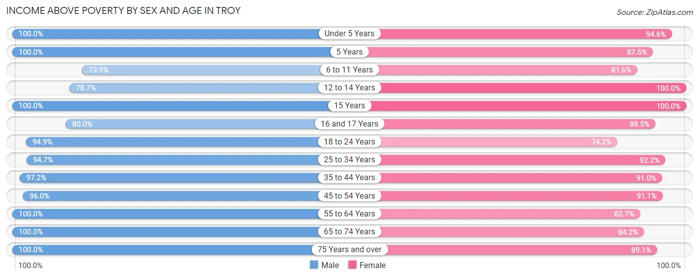 Income Above Poverty by Sex and Age in Troy