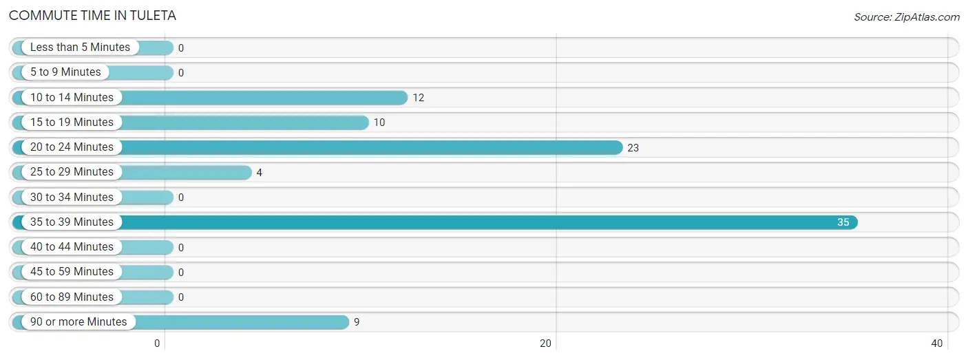 Commute Time in Tuleta