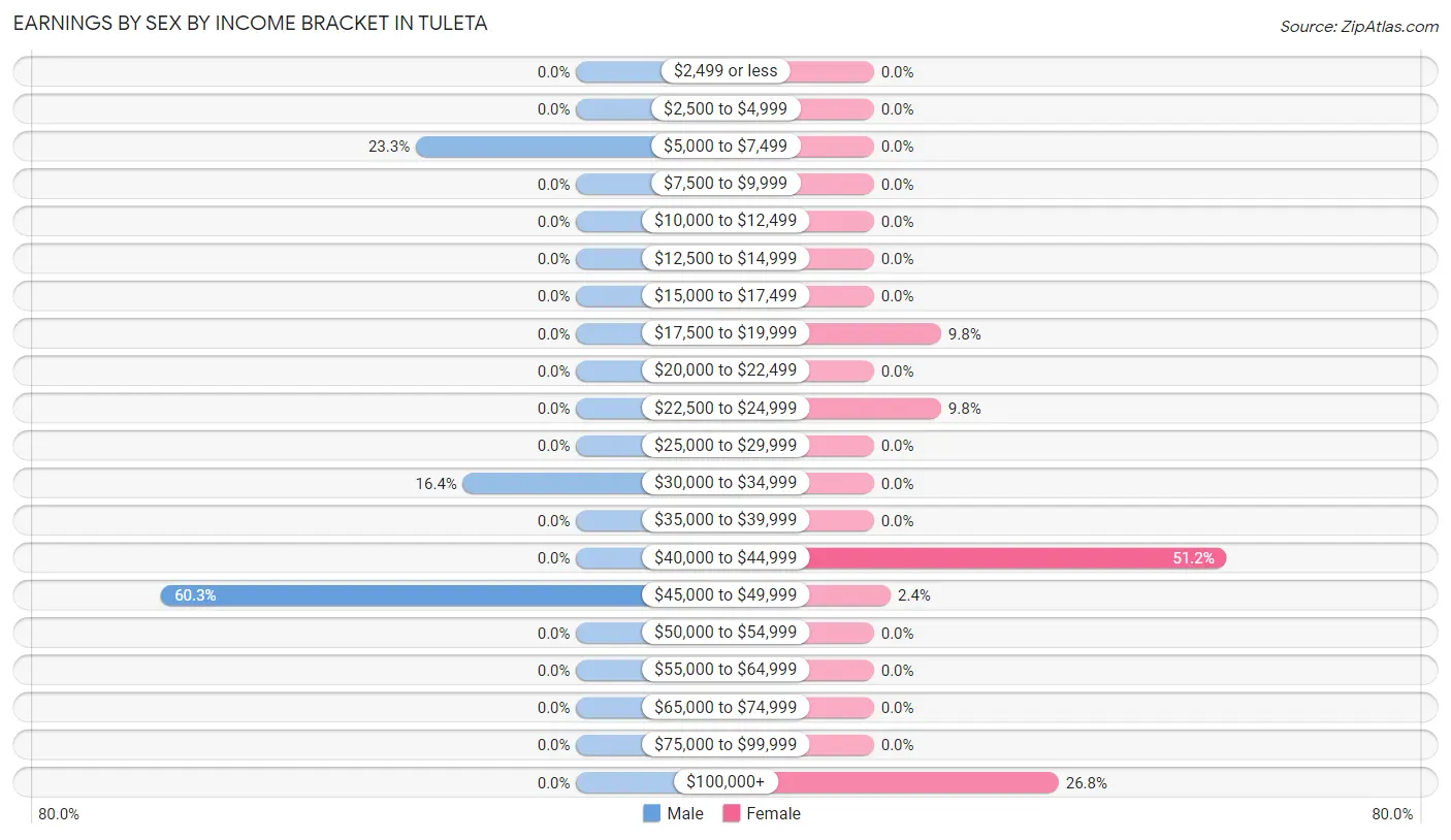 Earnings by Sex by Income Bracket in Tuleta