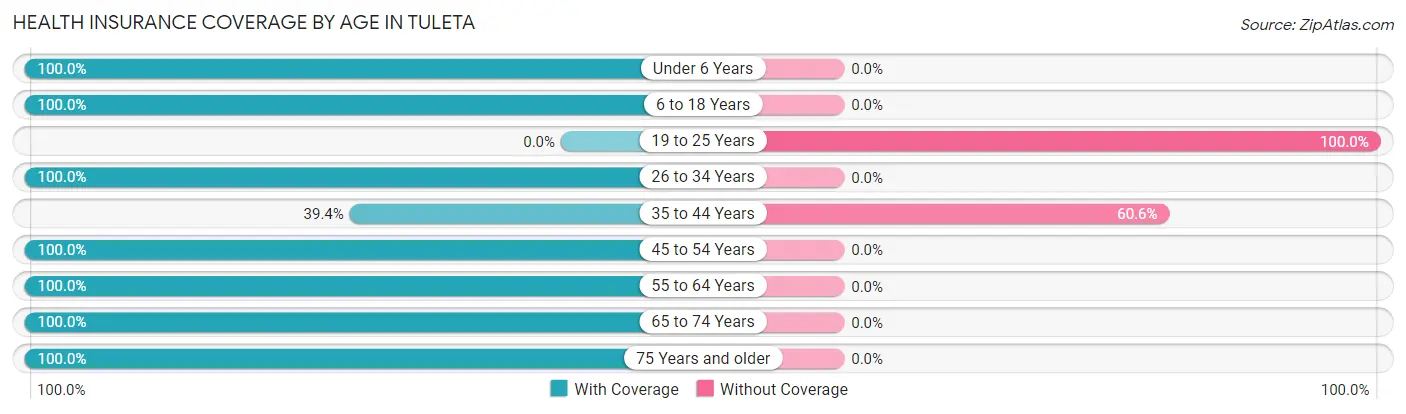 Health Insurance Coverage by Age in Tuleta