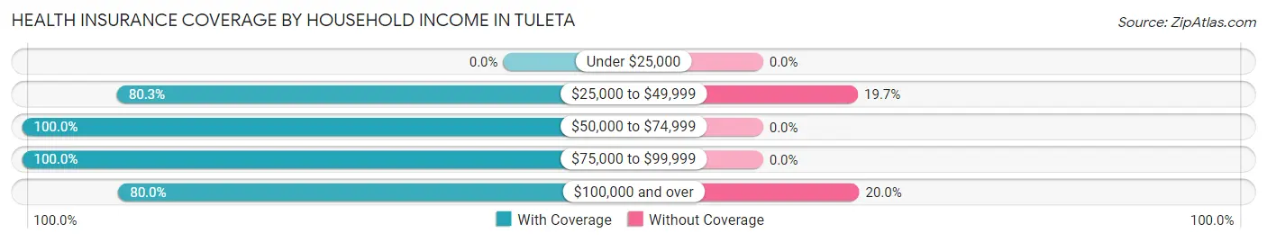 Health Insurance Coverage by Household Income in Tuleta