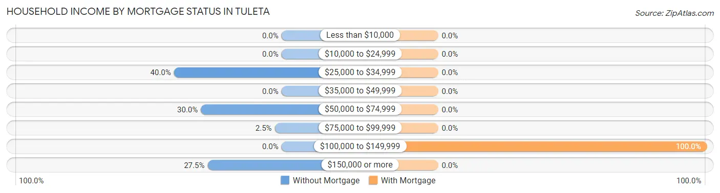 Household Income by Mortgage Status in Tuleta