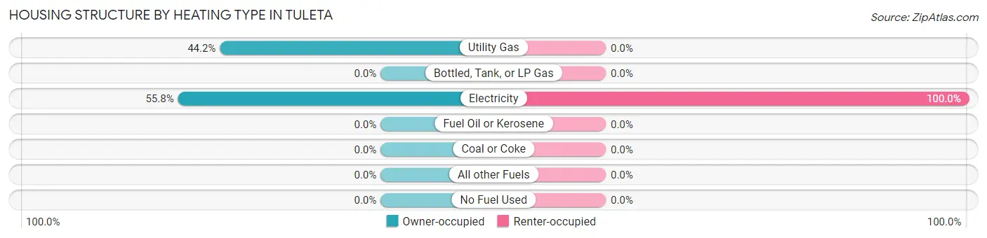 Housing Structure by Heating Type in Tuleta