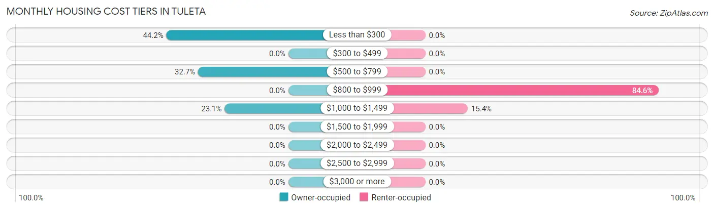 Monthly Housing Cost Tiers in Tuleta