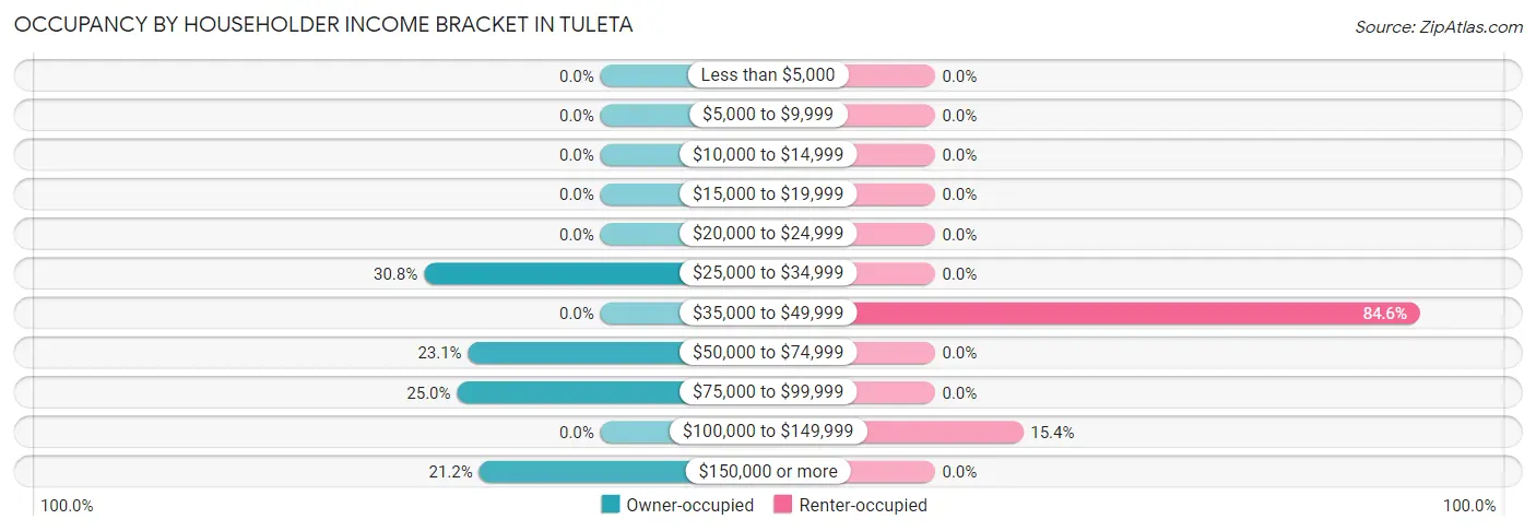 Occupancy by Householder Income Bracket in Tuleta