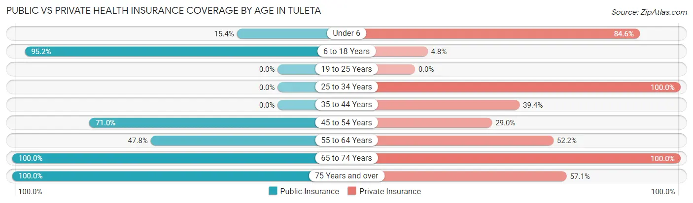 Public vs Private Health Insurance Coverage by Age in Tuleta