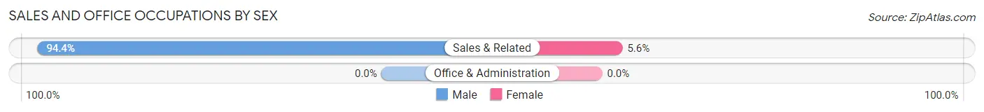 Sales and Office Occupations by Sex in Tuleta
